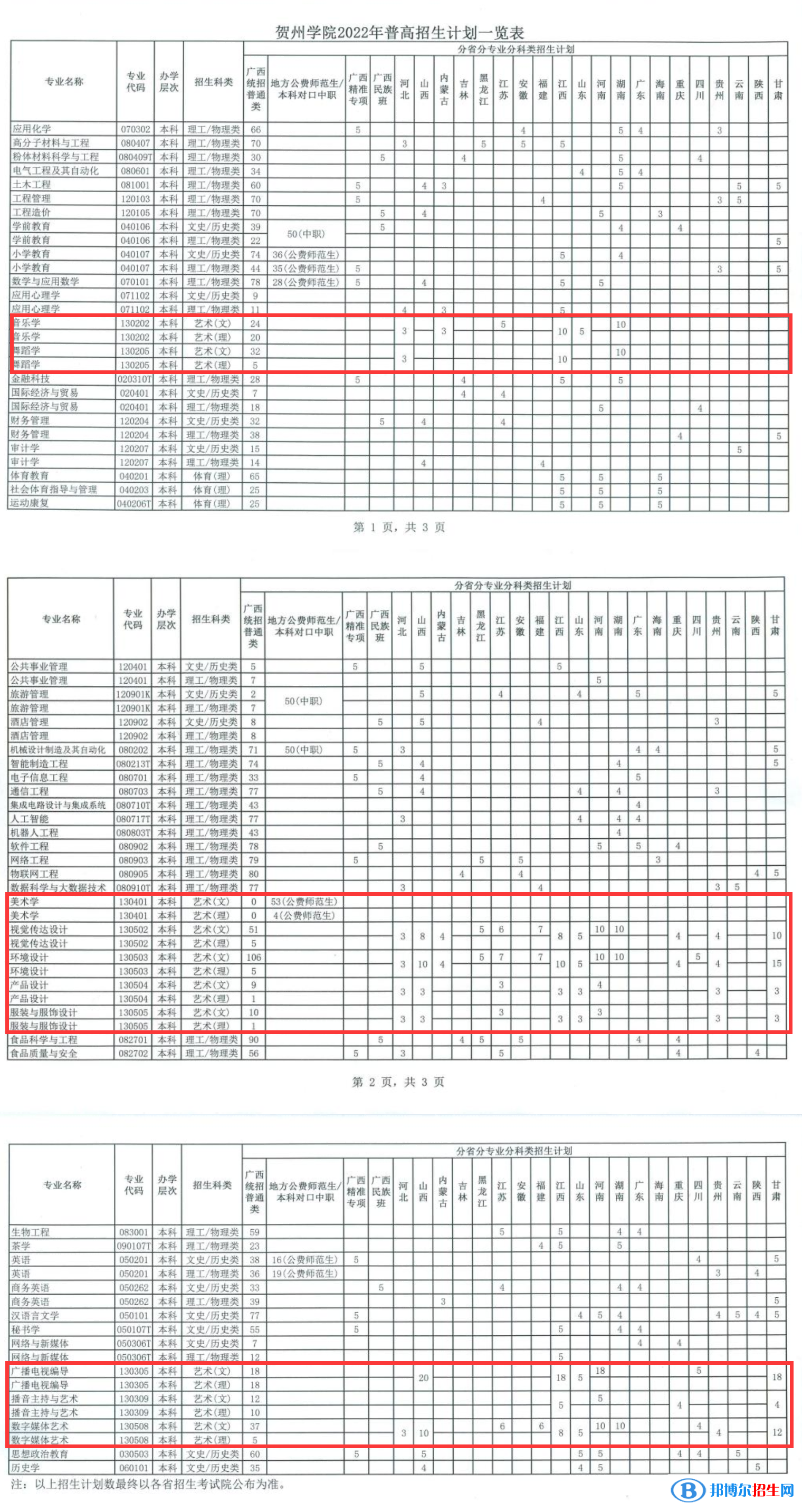 賀州學(xué)院藝術(shù)類專業(yè)有哪些？