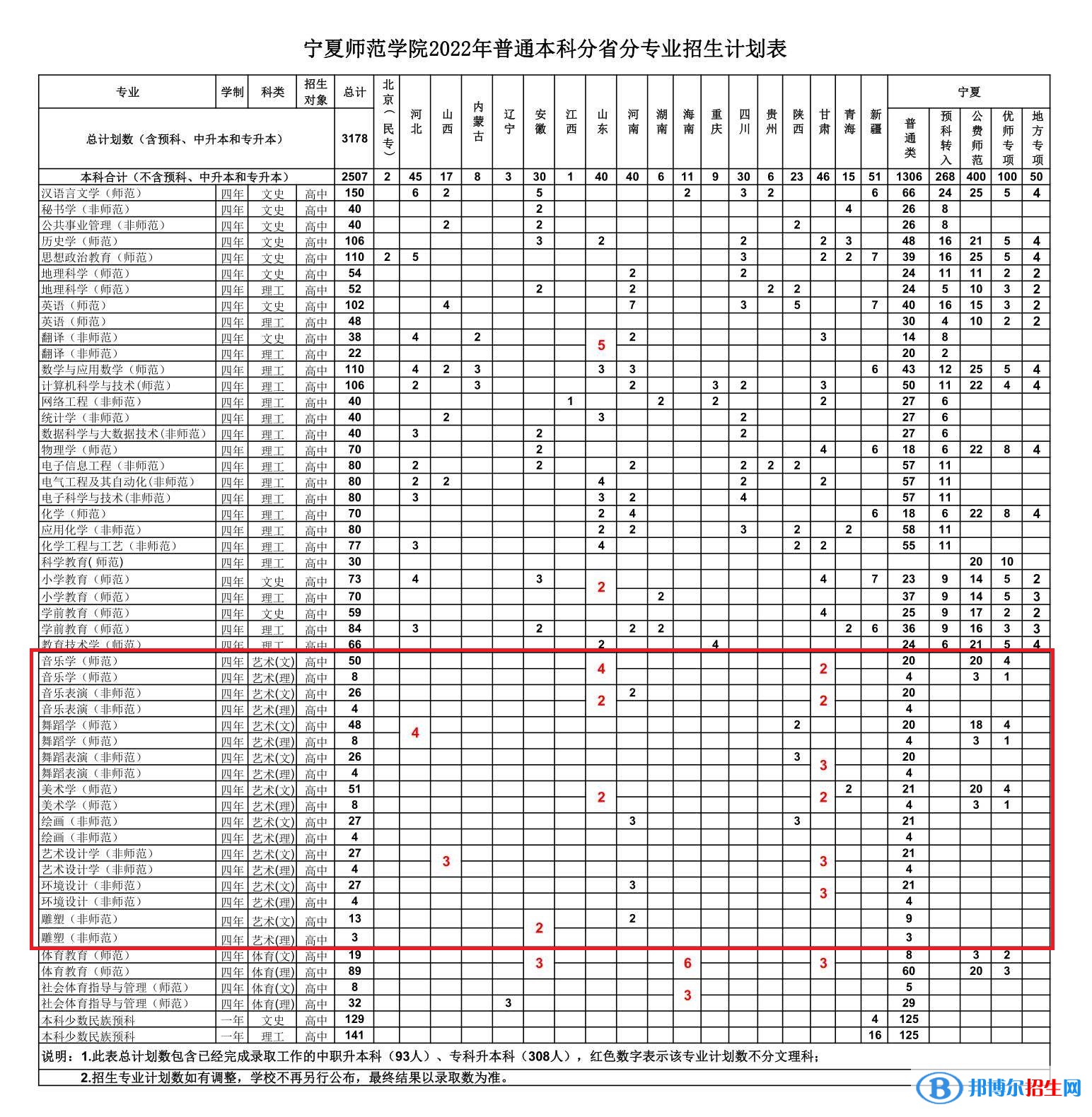 寧夏師范學(xué)院藝術(shù)類專業(yè)有哪些？