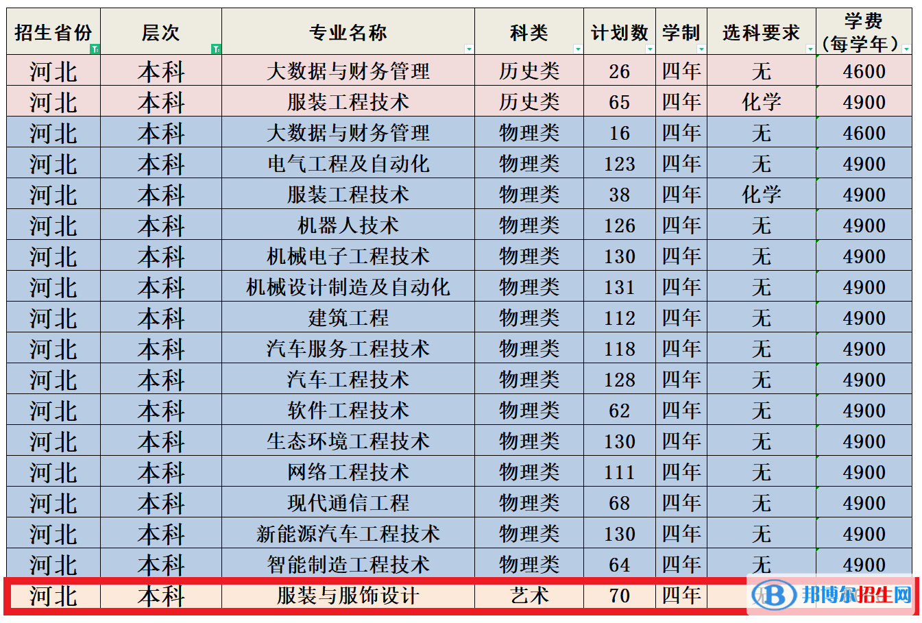 河北科技工程職業(yè)技術(shù)大學(xué)藝術(shù)類專業(yè)有哪些？