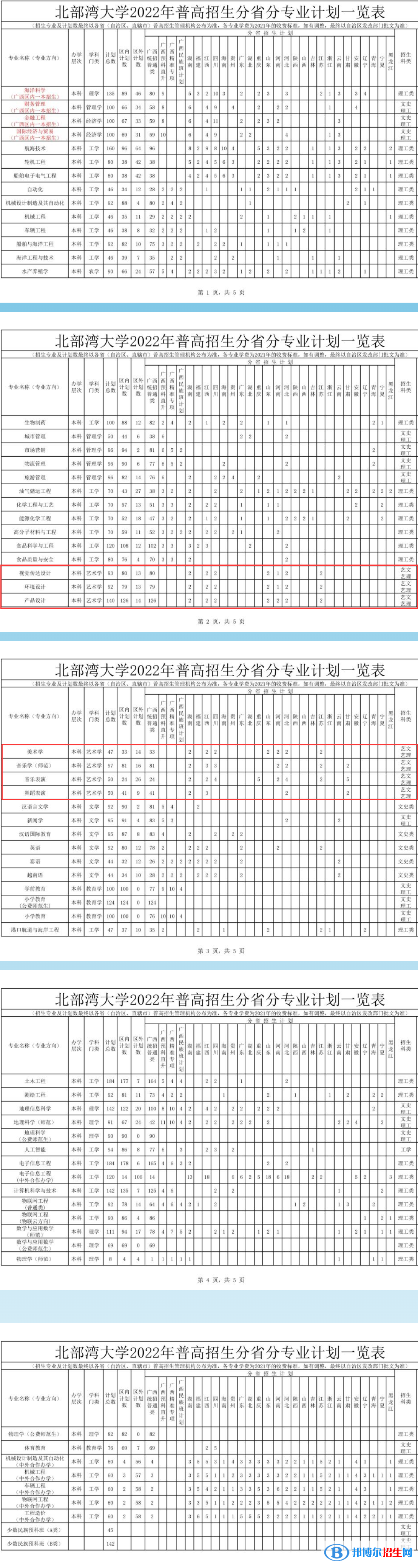 北部灣大學藝術類專業(yè)有哪些？