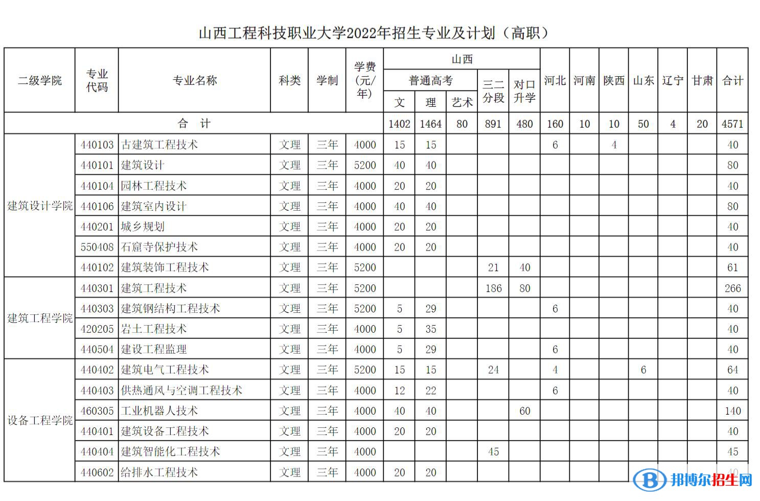 山西工程科技職業(yè)大學(xué)藝術(shù)類專業(yè)有哪些？