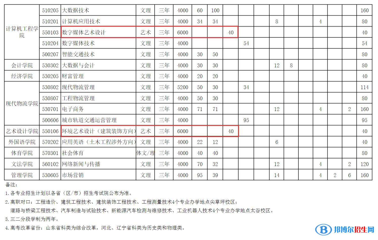 山西工程科技職業(yè)大學(xué)藝術(shù)類專業(yè)有哪些？