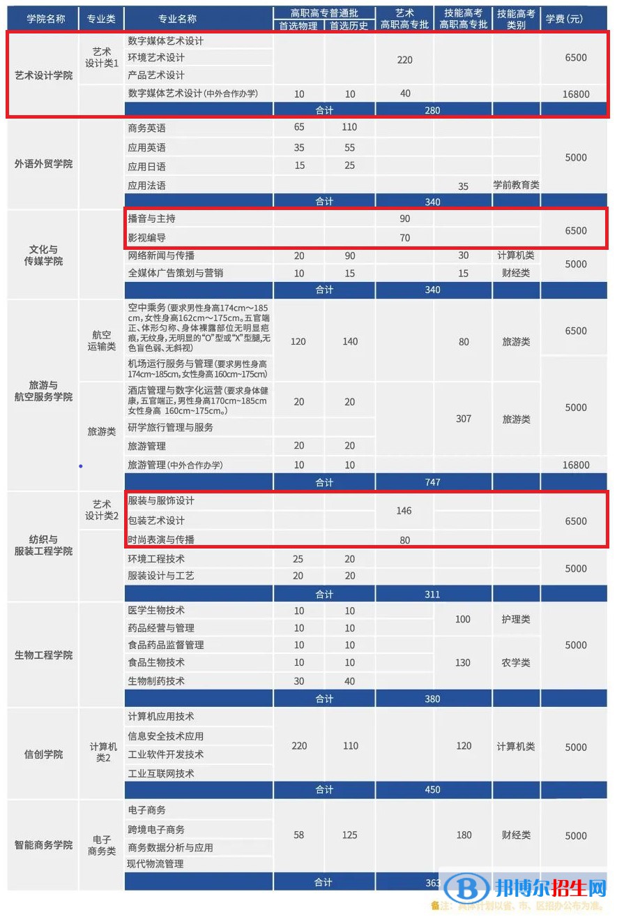 武漢職業(yè)技術學院藝術類專業(yè)有哪些？