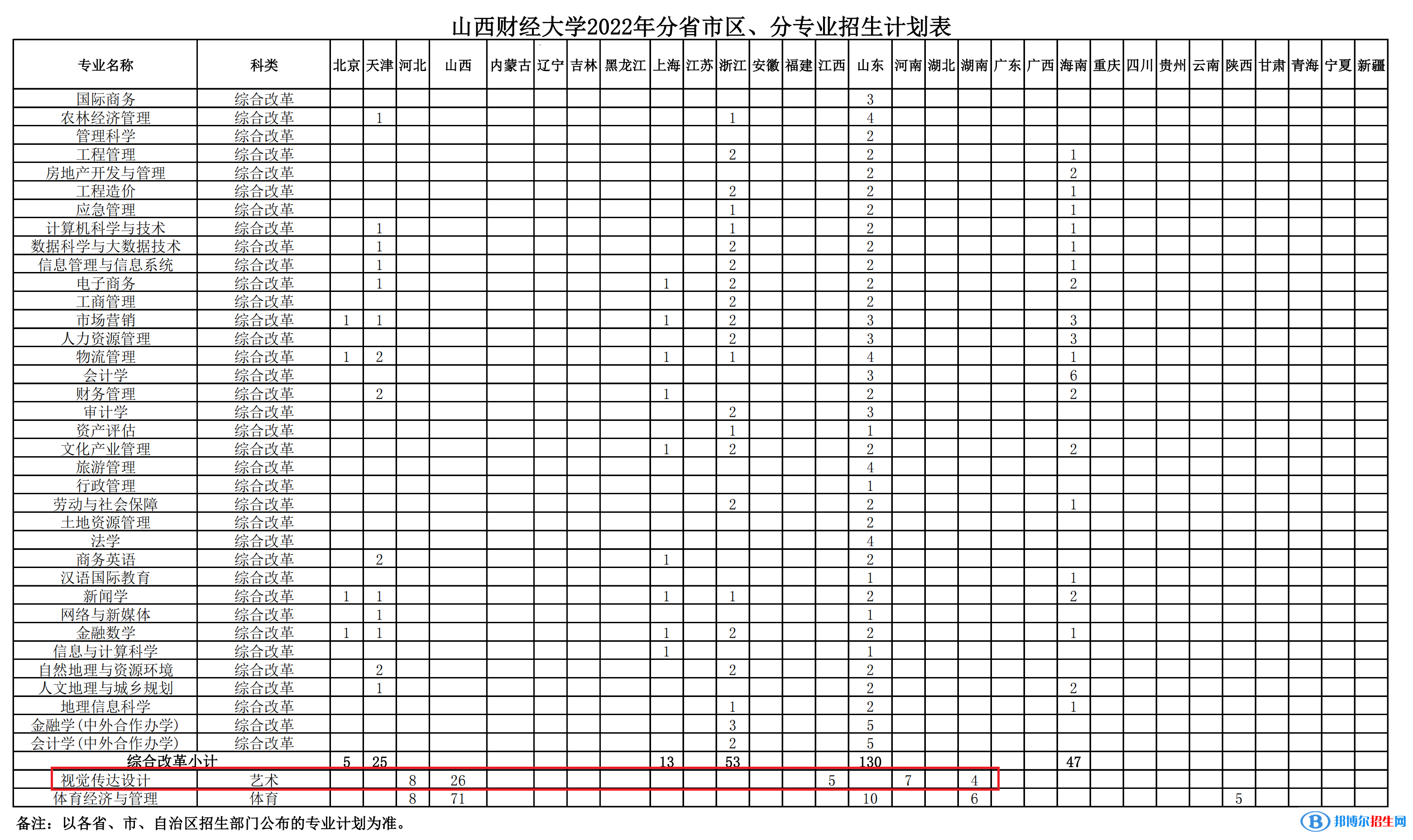 山西財(cái)經(jīng)大學(xué)藝術(shù)類專業(yè)有哪些？