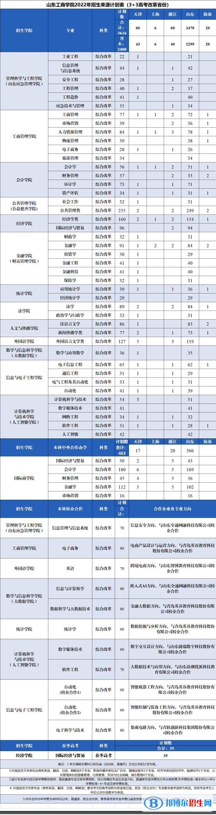 山東工商學(xué)院開(kāi)設(shè)哪些專業(yè)，山東工商學(xué)院招生專業(yè)名單匯總-2023參考