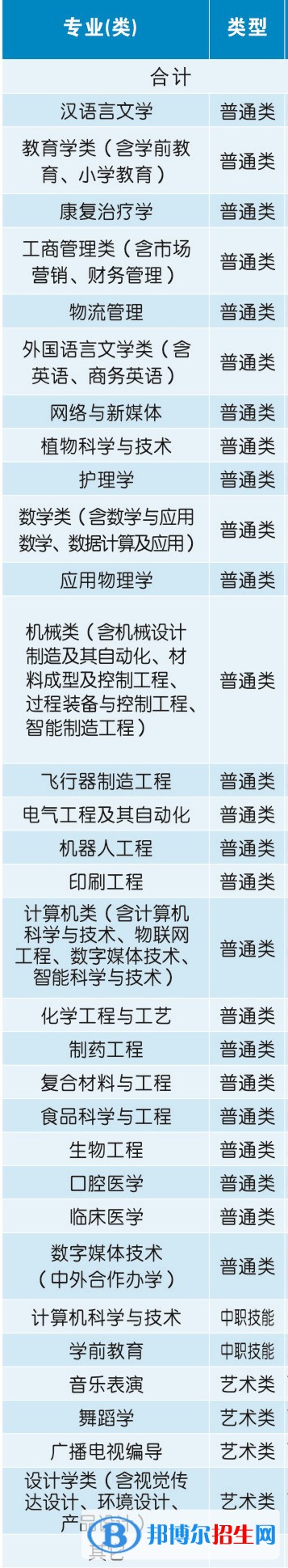 荊楚理工學(xué)院開設(shè)哪些專業(yè)，荊楚理工學(xué)院招生專業(yè)名單匯總-2023參考