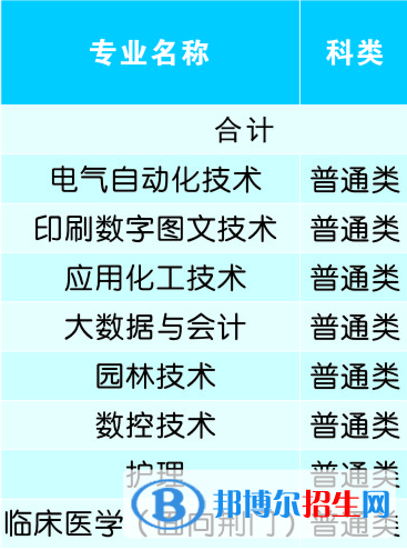 荊楚理工學(xué)院開設(shè)哪些專業(yè)，荊楚理工學(xué)院招生專業(yè)名單匯總-2023參考