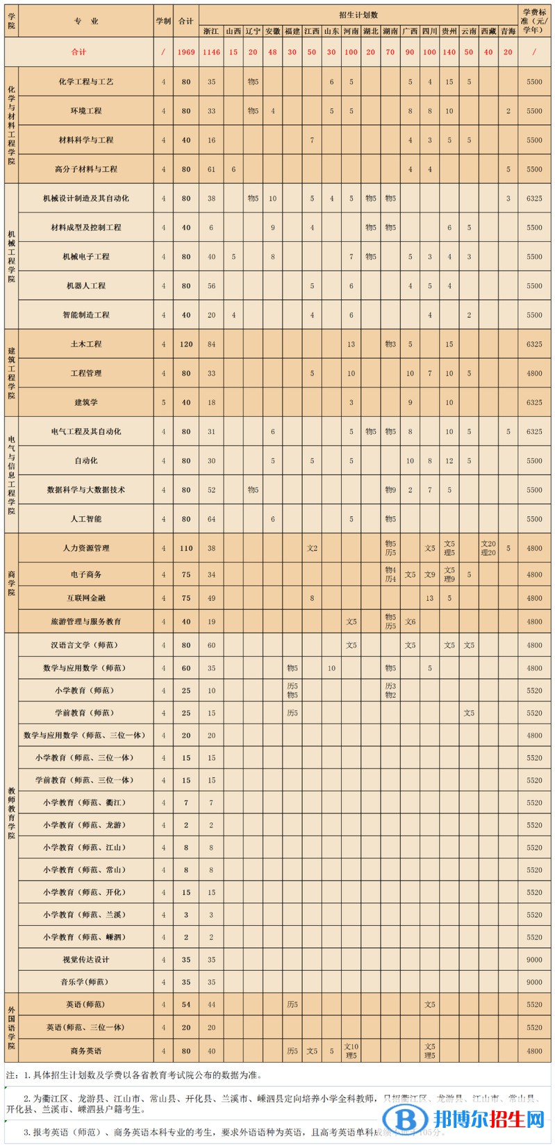 衢州學院開設哪些專業(yè)，衢州學院招生專業(yè)名單匯總-2023參考