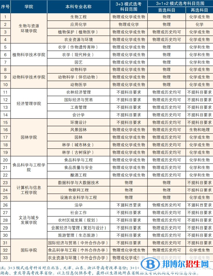 北京農(nóng)學(xué)院開設(shè)哪些專業(yè)，北京農(nóng)學(xué)院招生專業(yè)名單匯總-2023參考