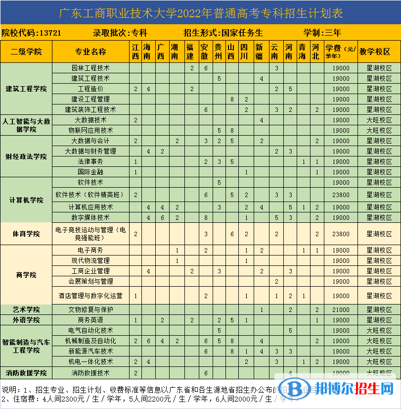 廣東工商職業(yè)技術大學開設哪些專業(yè)，廣東工商職業(yè)技術大學招生專業(yè)名單匯總-2023參考