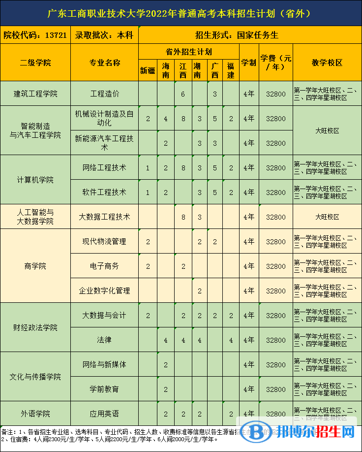 廣東工商職業(yè)技術大學開設哪些專業(yè)，廣東工商職業(yè)技術大學招生專業(yè)名單匯總-2023參考