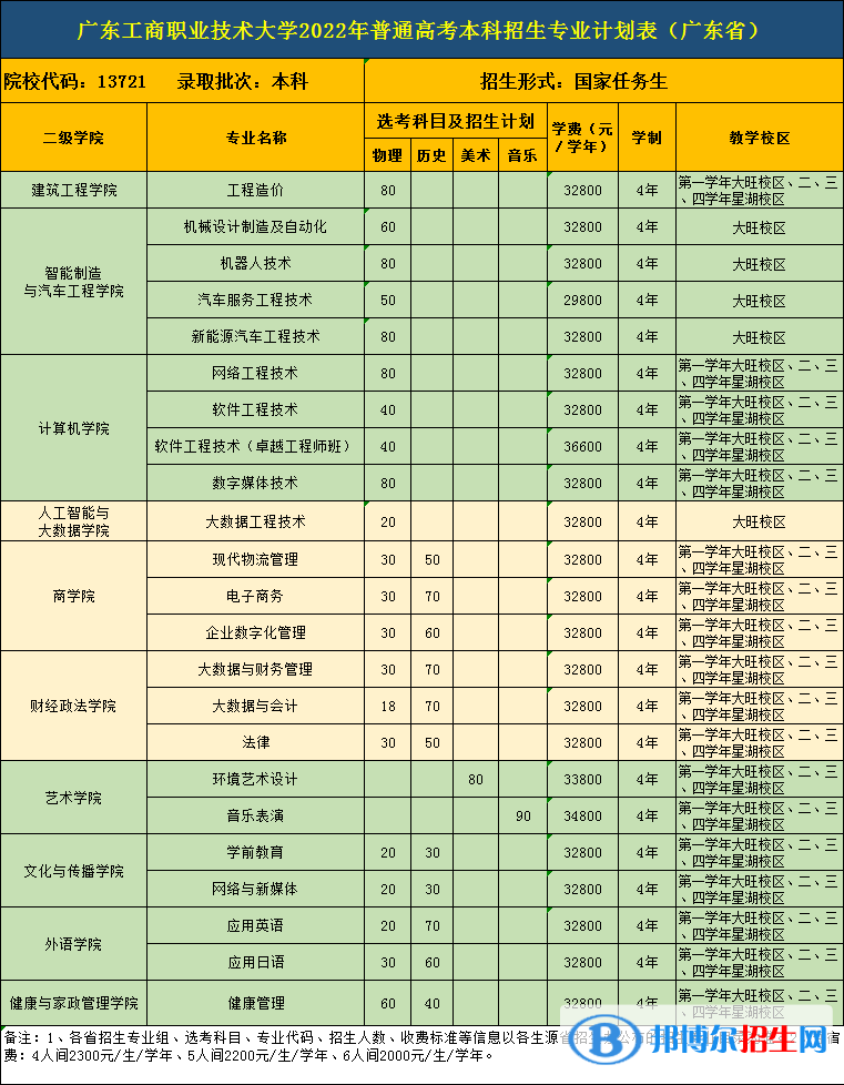 廣東工商職業(yè)技術大學開設哪些專業(yè)，廣東工商職業(yè)技術大學招生專業(yè)名單匯總-2023參考