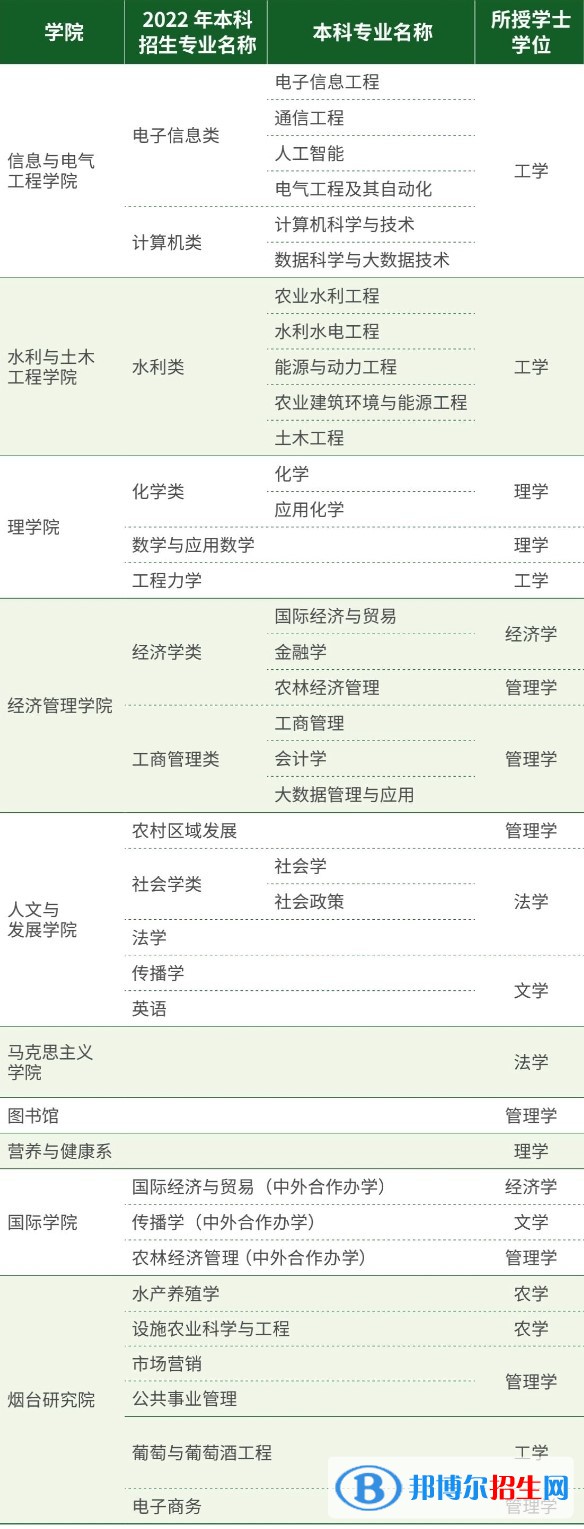 中國農(nóng)業(yè)大學(xué)開設(shè)哪些專業(yè)，中國農(nóng)業(yè)大學(xué)招生專業(yè)名單匯總-2023參考