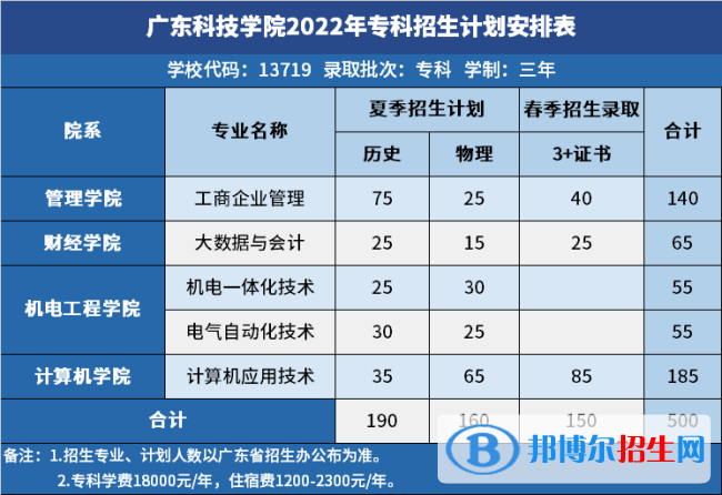 廣東科技學(xué)院開設(shè)哪些專業(yè)，廣東科技學(xué)院招生專業(yè)名單匯總-2023參考