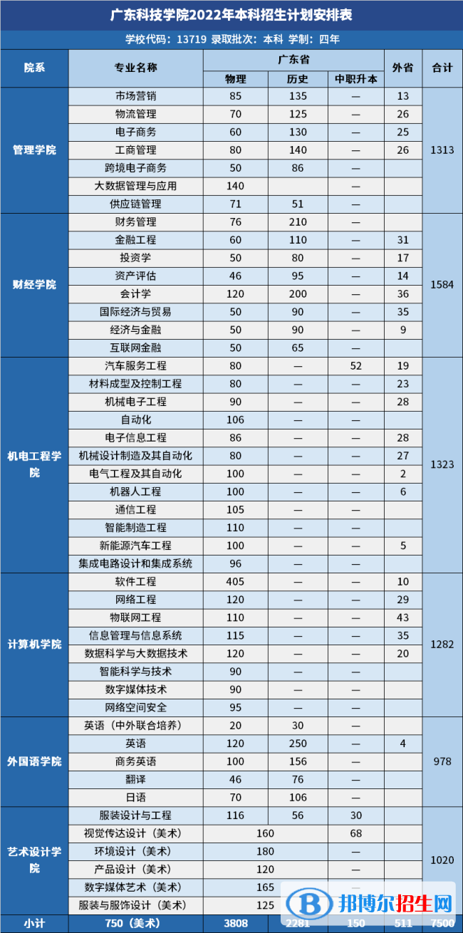 廣東科技學(xué)院開設(shè)哪些專業(yè)，廣東科技學(xué)院招生專業(yè)名單匯總-2023參考