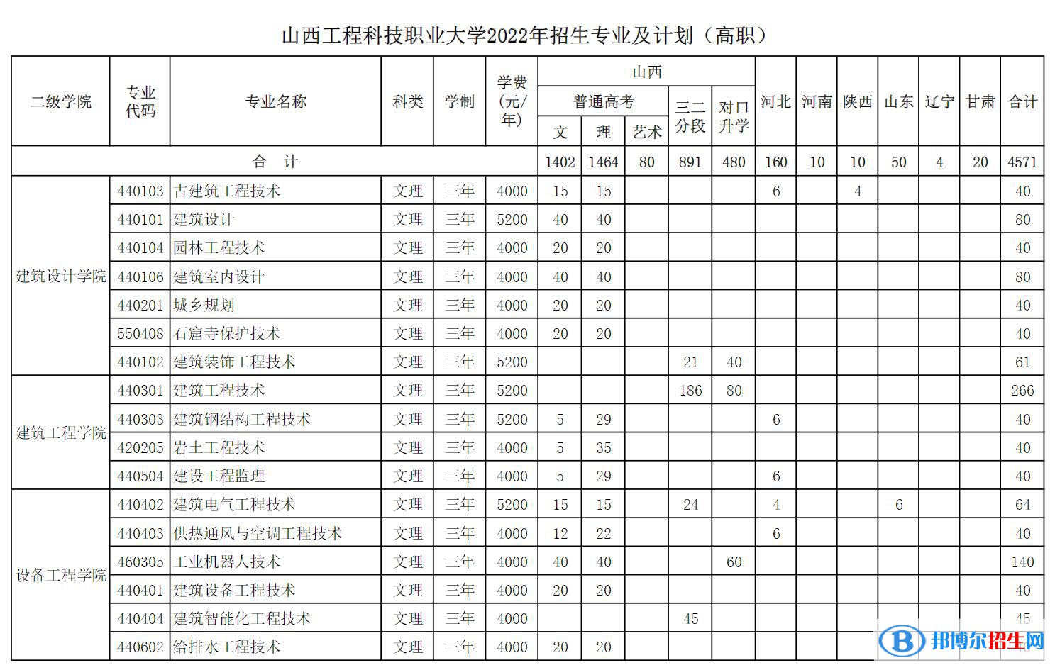 山西工程科技職業(yè)大學開設哪些專業(yè)，山西工程科技職業(yè)大學招生專業(yè)名單匯總-2023參考