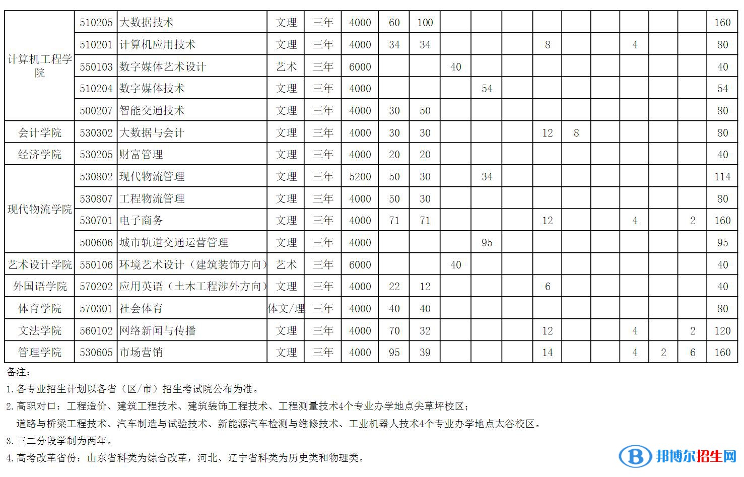 山西工程科技職業(yè)大學開設哪些專業(yè)，山西工程科技職業(yè)大學招生專業(yè)名單匯總-2023參考