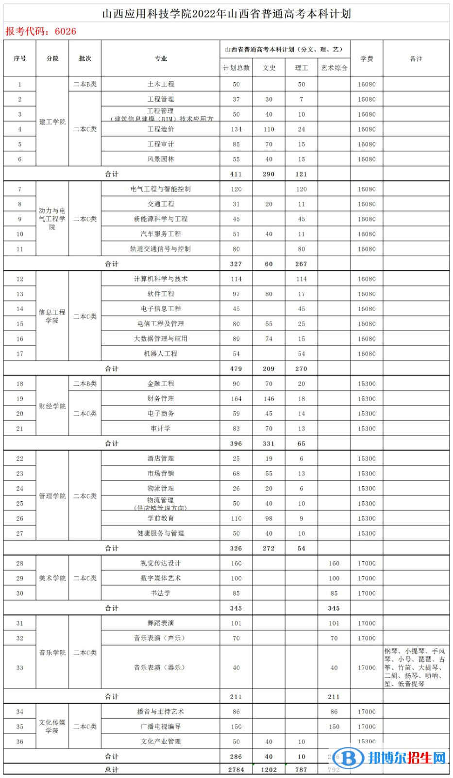 山西應(yīng)用科技學(xué)院開設(shè)哪些專業(yè)，山西應(yīng)用科技學(xué)院招生專業(yè)名單匯總-2023參考