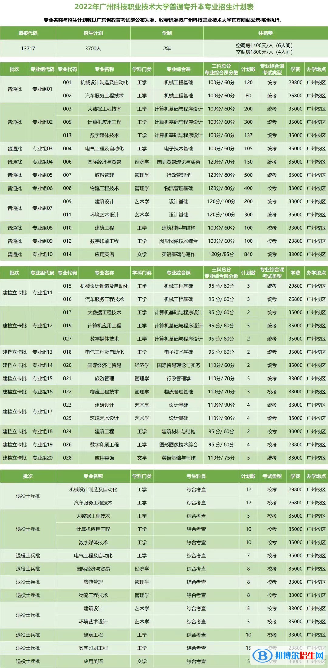 廣州科技職業(yè)技術(shù)大學(xué)開設(shè)哪些專業(yè)，廣州科技職業(yè)技術(shù)大學(xué)招生專業(yè)名單匯總-2023參考