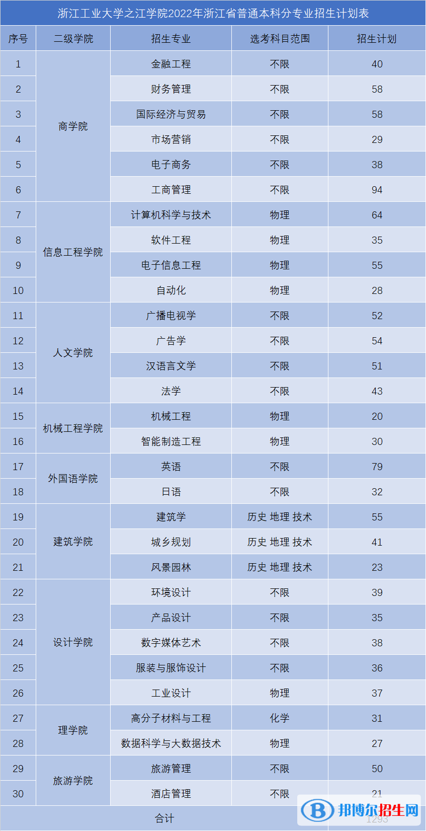 浙江工業(yè)大學(xué)之江學(xué)院開設(shè)哪些專業(yè)，浙江工業(yè)大學(xué)之江學(xué)院招生專業(yè)名單匯總-2023參考