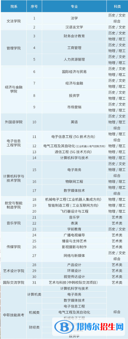 漢口學院開設哪些專業(yè)，漢口學院招生專業(yè)名單匯總-2023參考