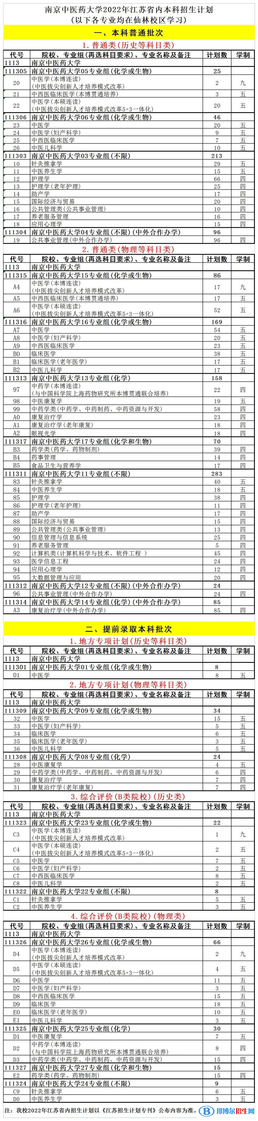 南京中醫(yī)藥大學(xué)開設(shè)哪些專業(yè)，南京中醫(yī)藥大學(xué)招生專業(yè)名單匯總-2023參考