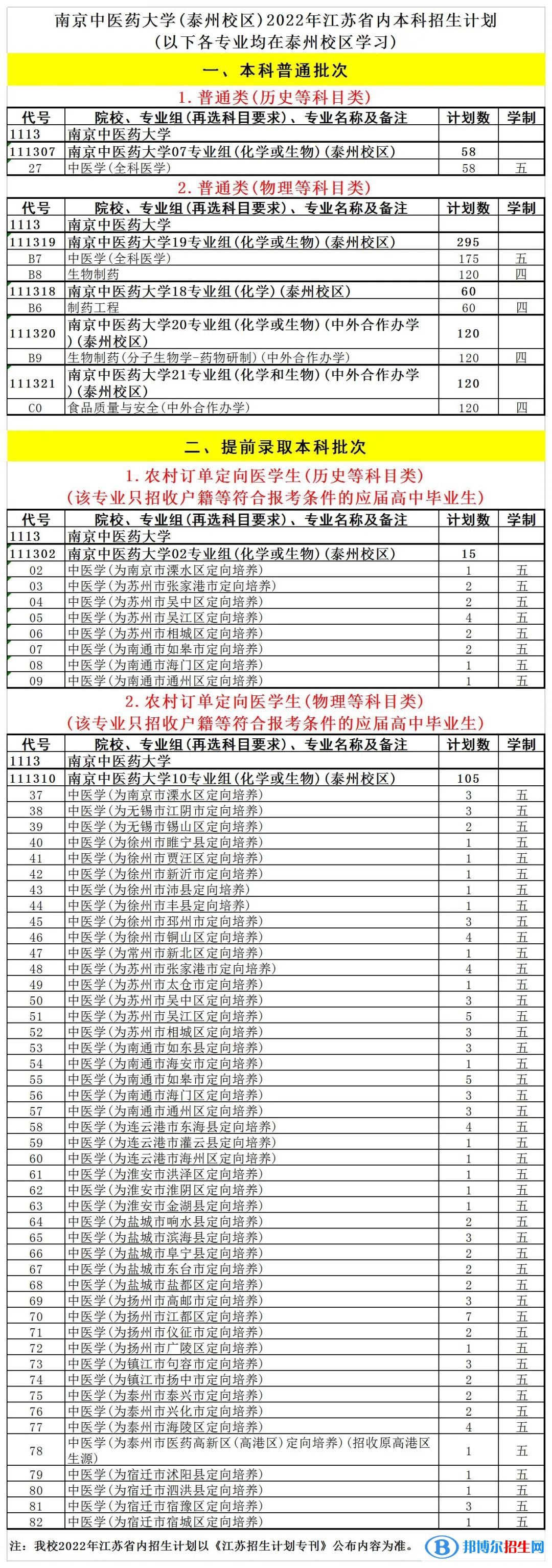 南京中醫(yī)藥大學(xué)開設(shè)哪些專業(yè)，南京中醫(yī)藥大學(xué)招生專業(yè)名單匯總-2023參考