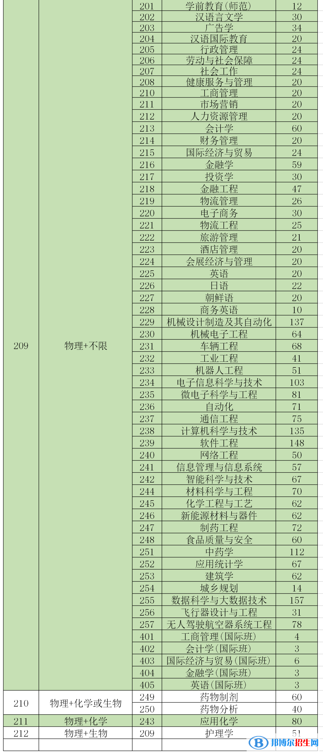 珠海科技學(xué)院開設(shè)哪些專業(yè)，珠?？萍紝W(xué)院招生專業(yè)名單匯總-2023參考