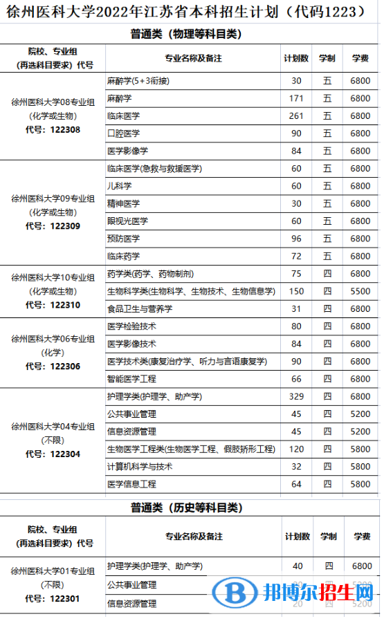 徐州醫(yī)科大學(xué)開設(shè)哪些專業(yè)，徐州醫(yī)科大學(xué)招生專業(yè)名單匯總-2023參考