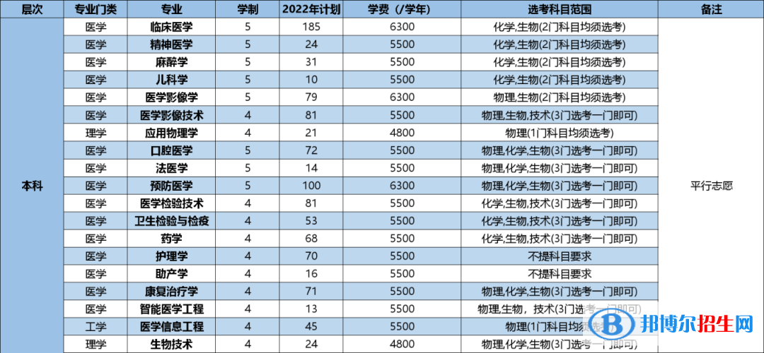 杭州醫(yī)學院開設哪些專業(yè)，杭州醫(yī)學院招生專業(yè)名單匯總-2023參考