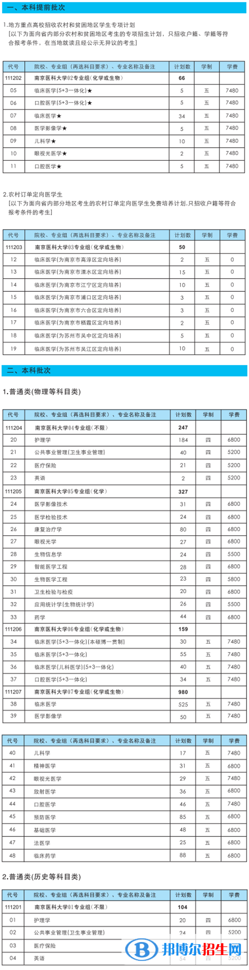 南京醫(yī)科大學(xué)開設(shè)哪些專業(yè)，南京醫(yī)科大學(xué)招生專業(yè)名單匯總-2023參考