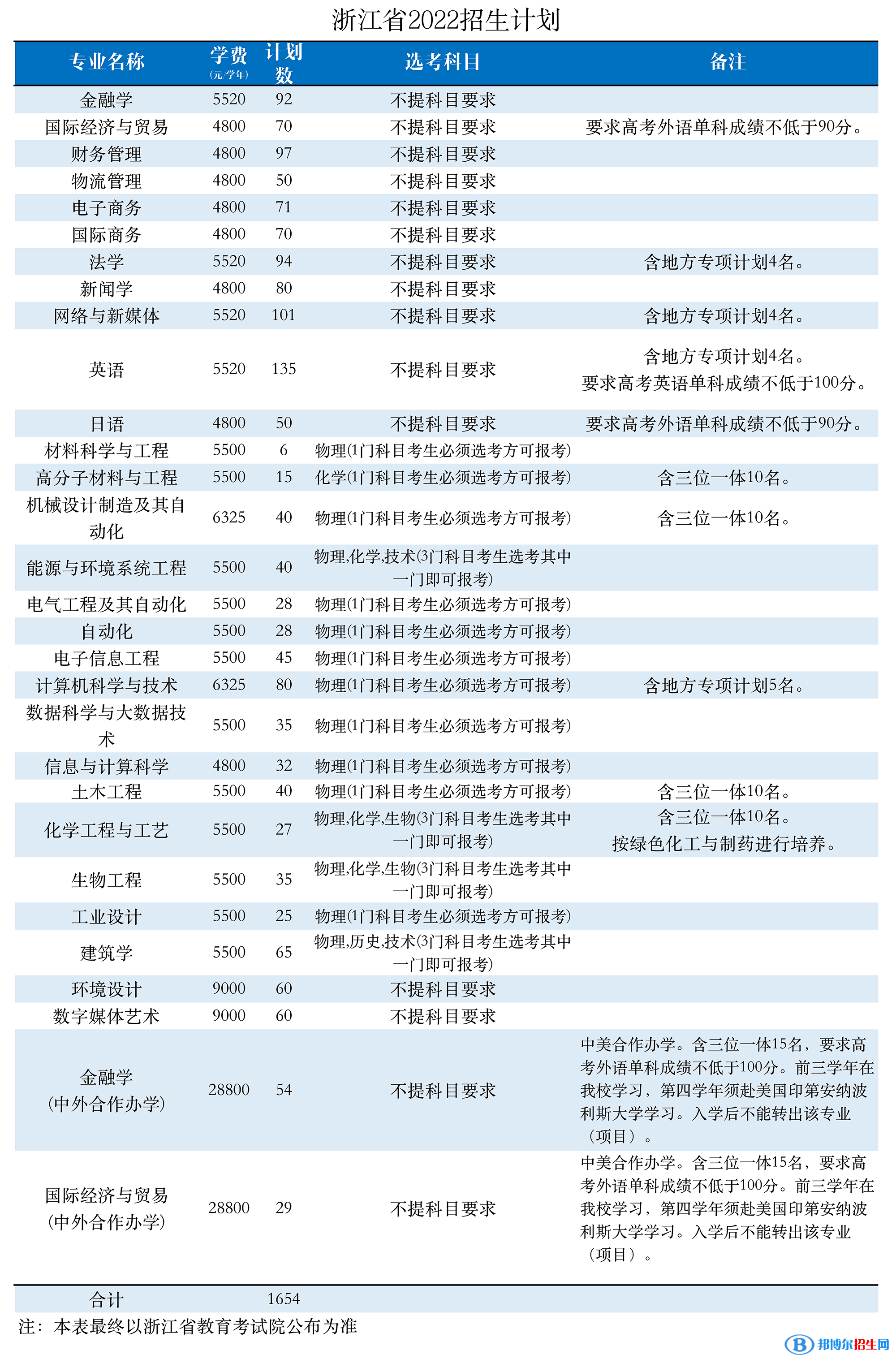 浙大寧波理工學(xué)院開設(shè)哪些專業(yè)，浙大寧波理工學(xué)院招生專業(yè)名單匯總-2023參考