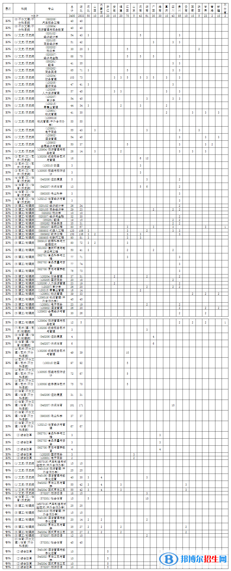 武漢商學(xué)院開設(shè)哪些專業(yè)，武漢商學(xué)院招生專業(yè)名單匯總-2023參考