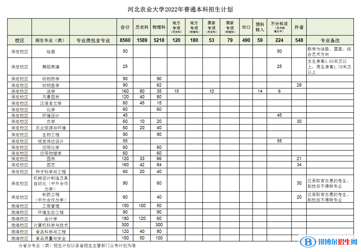 河北農(nóng)業(yè)大學(xué)開設(shè)哪些專業(yè)，河北農(nóng)業(yè)大學(xué)招生專業(yè)名單匯總-2023參考