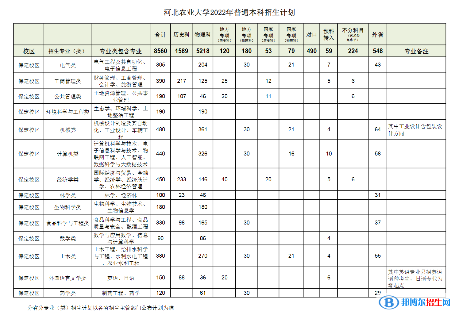 河北農(nóng)業(yè)大學(xué)開設(shè)哪些專業(yè)，河北農(nóng)業(yè)大學(xué)招生專業(yè)名單匯總-2023參考