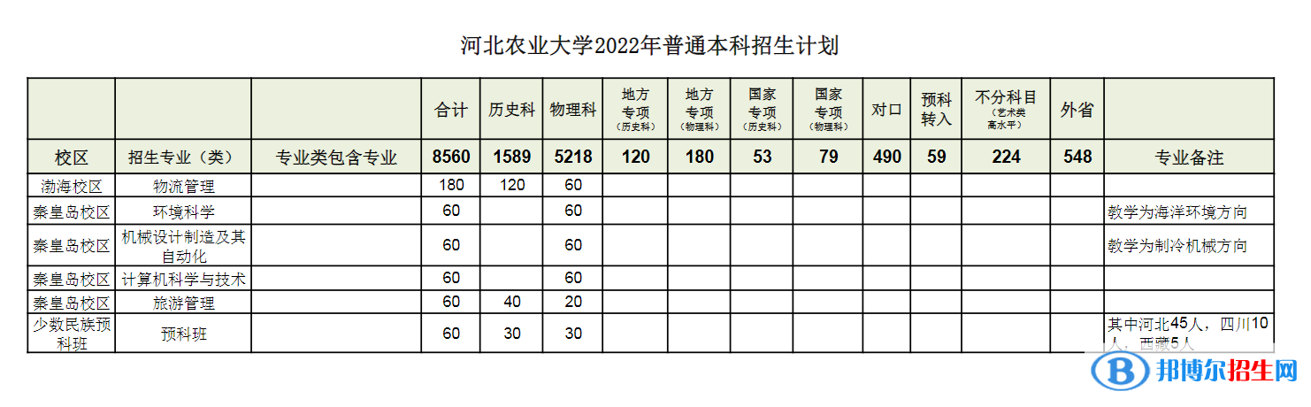 河北農(nóng)業(yè)大學(xué)開設(shè)哪些專業(yè)，河北農(nóng)業(yè)大學(xué)招生專業(yè)名單匯總-2023參考