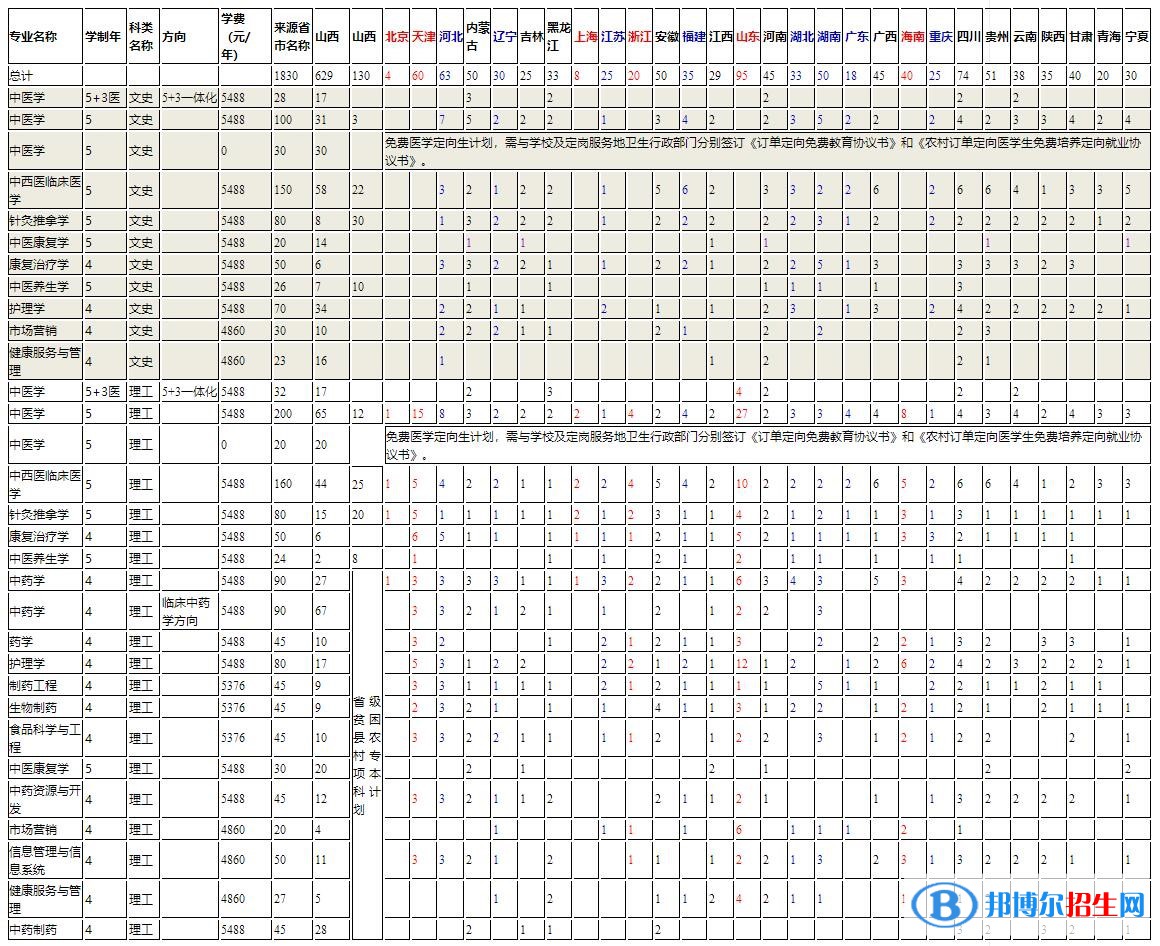 山西中醫(yī)藥大學(xué)開(kāi)設(shè)哪些專(zhuān)業(yè)，山西中醫(yī)藥大學(xué)招生專(zhuān)業(yè)名單匯總-2023參考