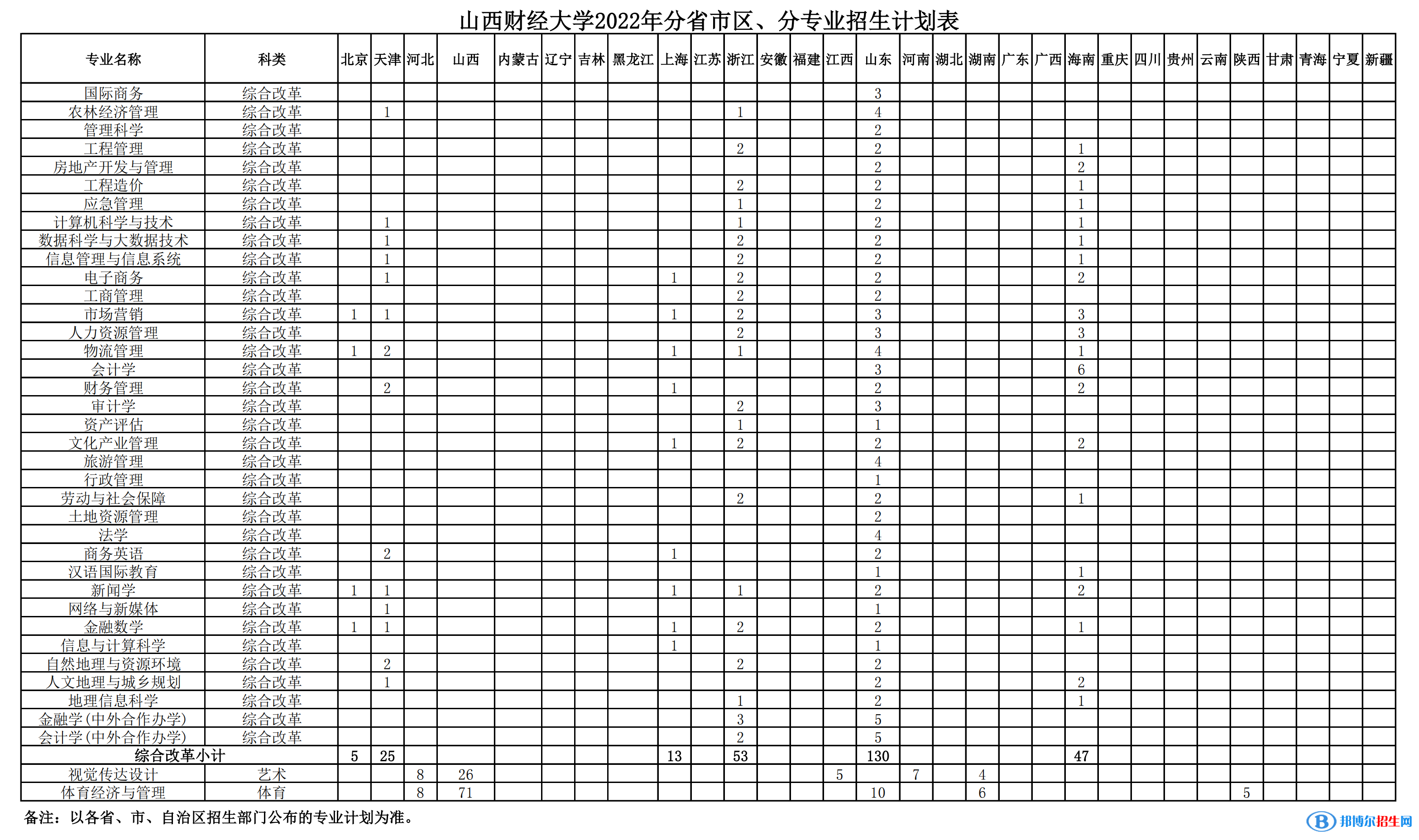 山西財(cái)經(jīng)大學(xué)開設(shè)哪些專業(yè)，山西財(cái)經(jīng)大學(xué)招生專業(yè)名單匯總-2023參考