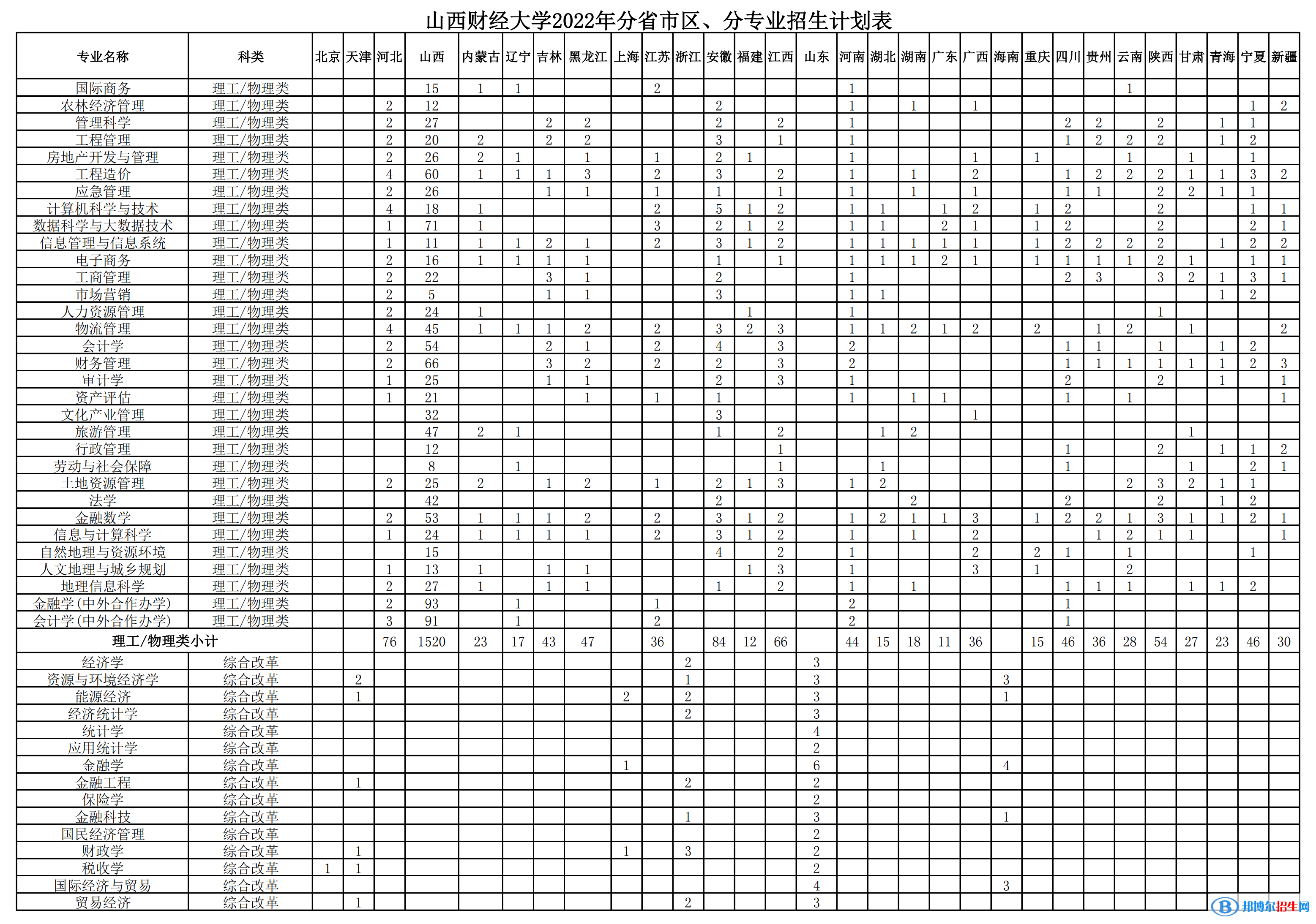 山西財(cái)經(jīng)大學(xué)開設(shè)哪些專業(yè)，山西財(cái)經(jīng)大學(xué)招生專業(yè)名單匯總-2023參考