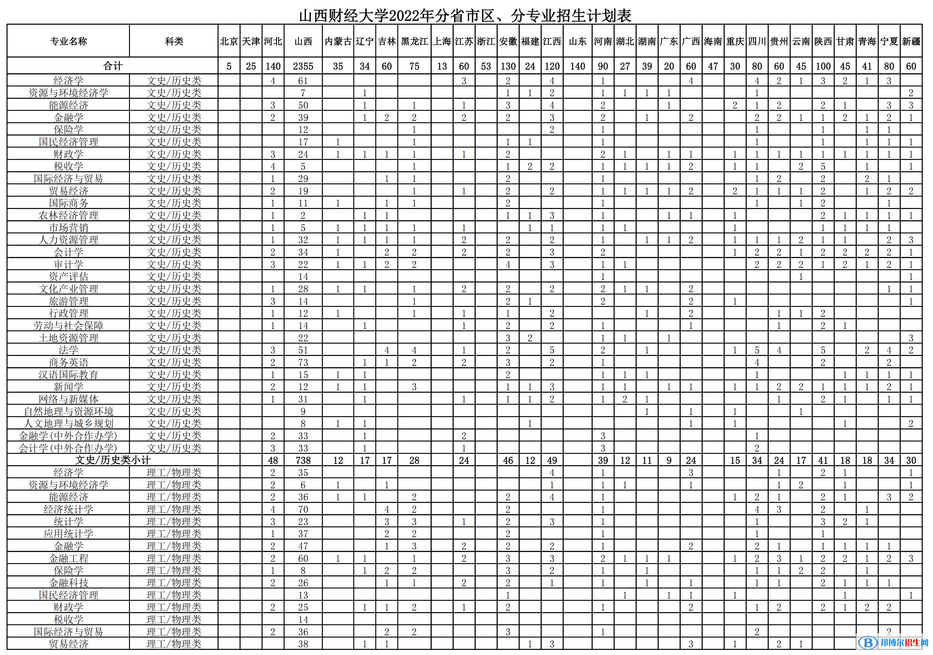 山西財(cái)經(jīng)大學(xué)開(kāi)設(shè)哪些專業(yè)，山西財(cái)經(jīng)大學(xué)招生專業(yè)名單匯總-2023參考