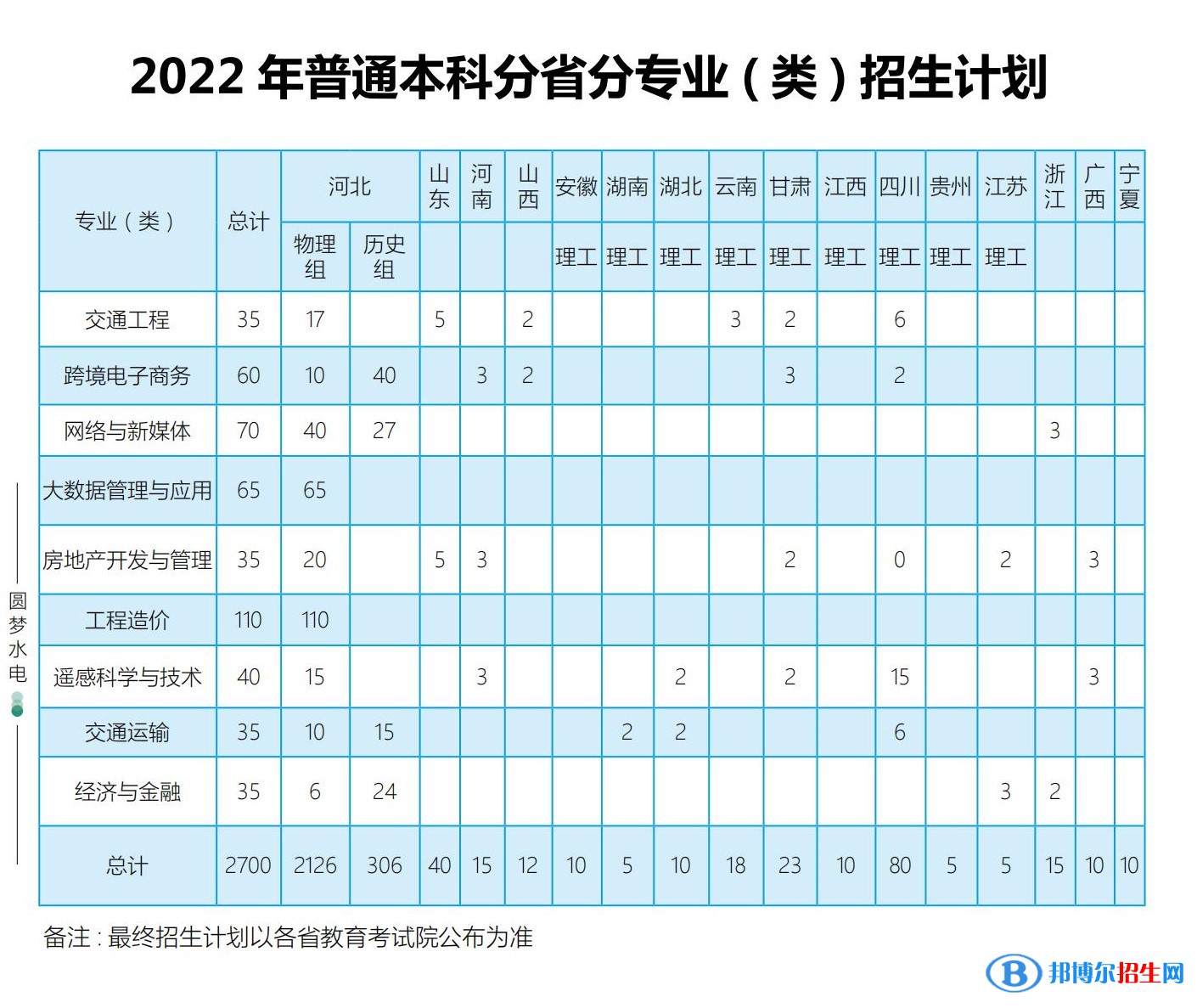 河北水利電力學(xué)院有哪些專業(yè)？