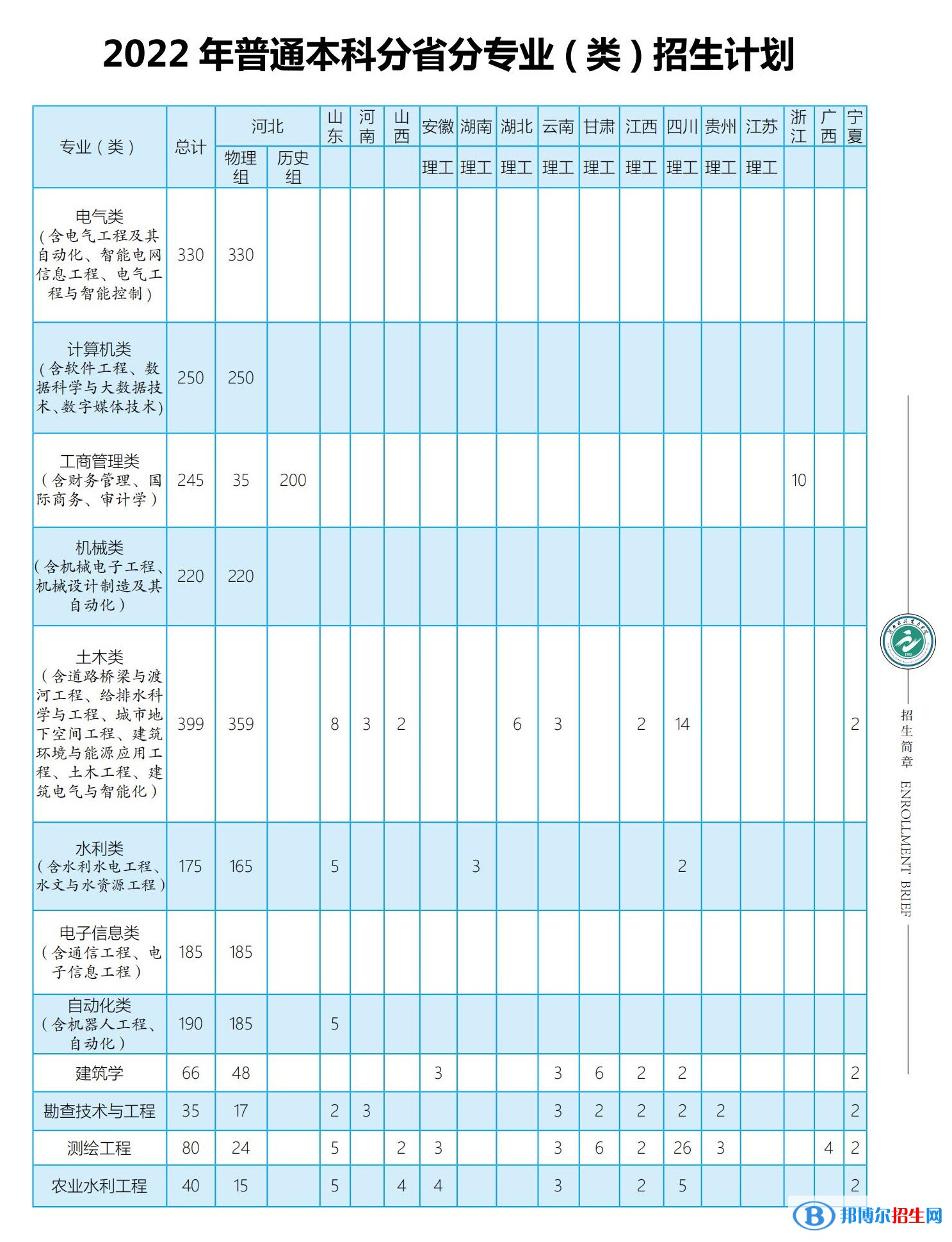 河北水利電力學(xué)院開(kāi)設(shè)哪些專業(yè)，河北水利電力學(xué)院招生專業(yè)名單匯總-2023參考