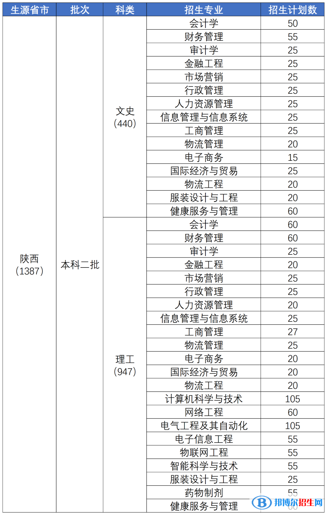 陜西科技大學(xué)鎬京學(xué)院開設(shè)哪些專業(yè)，陜西科技大學(xué)鎬京學(xué)院招生專業(yè)名單匯總-2023參考