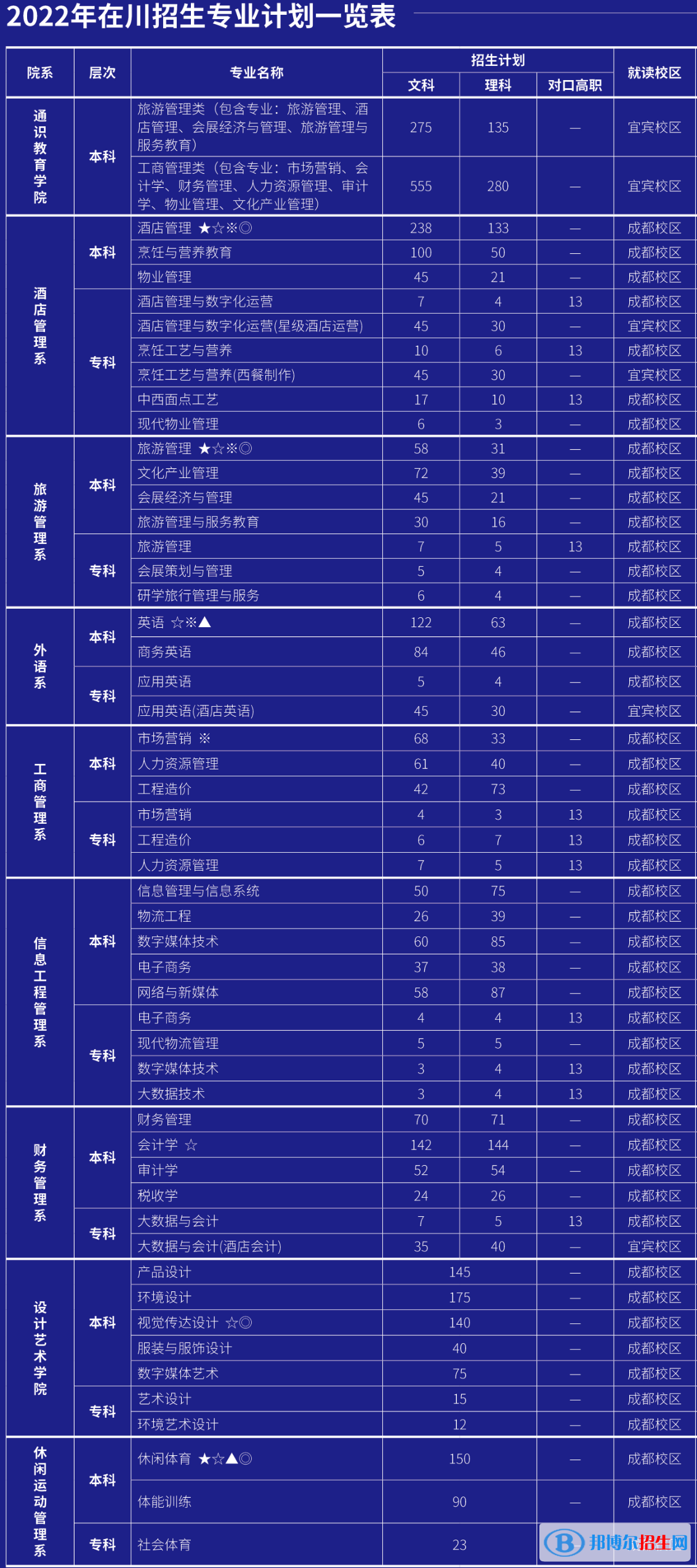 成都銀杏酒店管理學(xué)院有哪些專業(yè)？