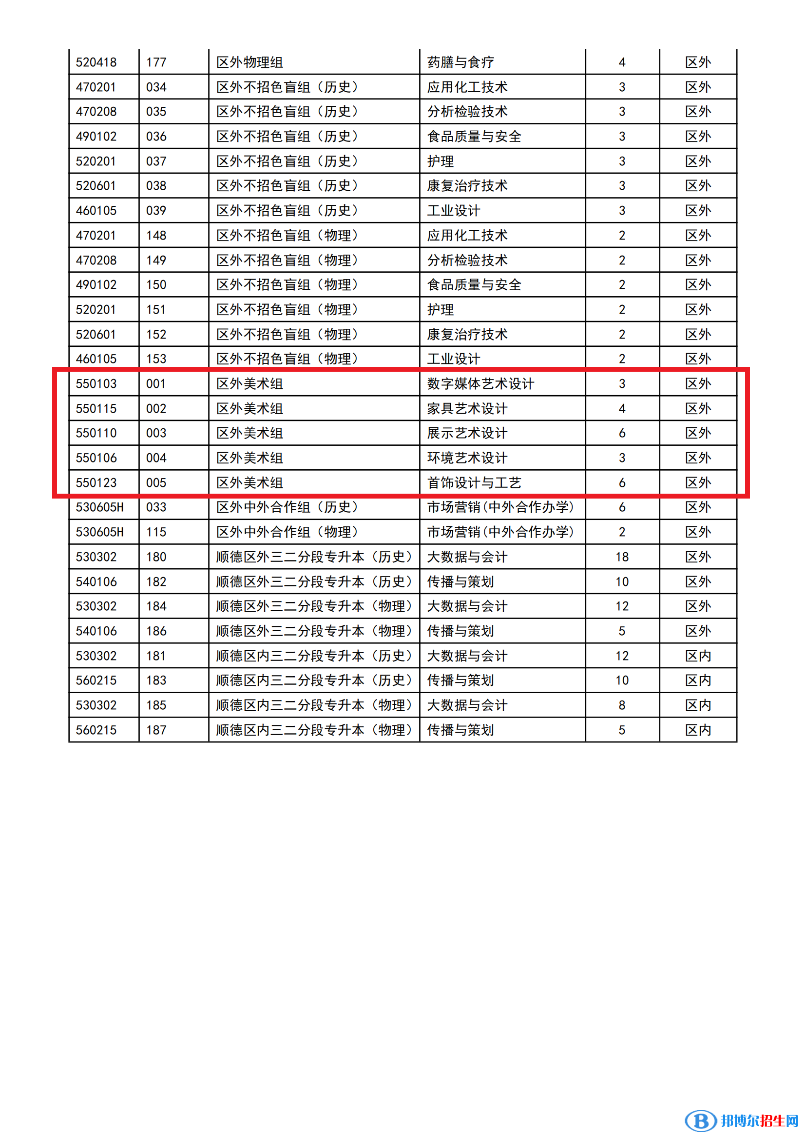 順德職業(yè)技術(shù)學(xué)院藝術(shù)類專業(yè)有哪些？