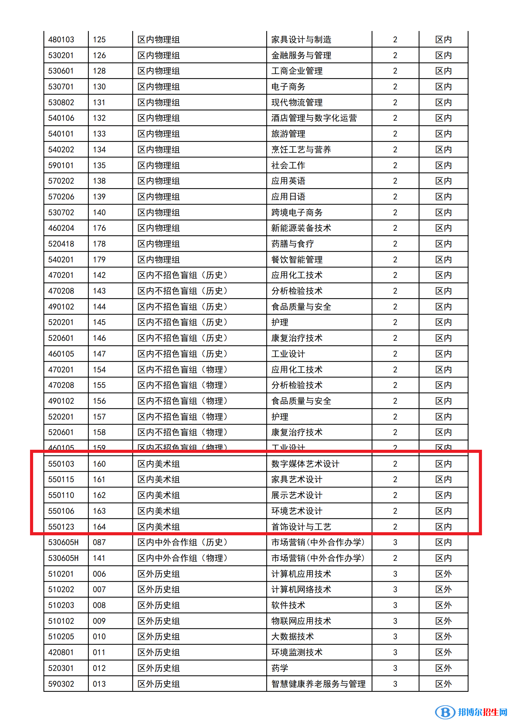 順德職業(yè)技術(shù)學(xué)院藝術(shù)類專業(yè)有哪些？