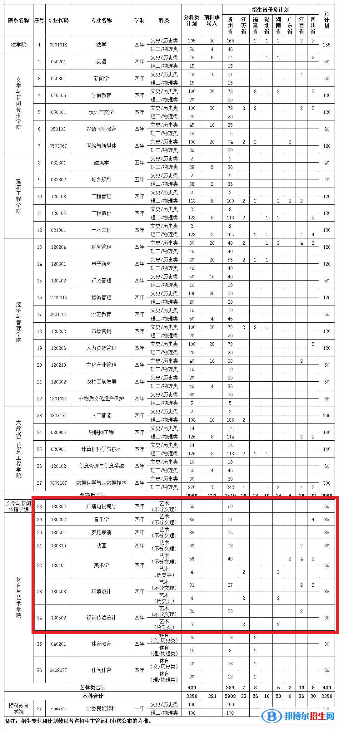 貴陽(yáng)人文科技學(xué)院藝術(shù)類專業(yè)有哪些？