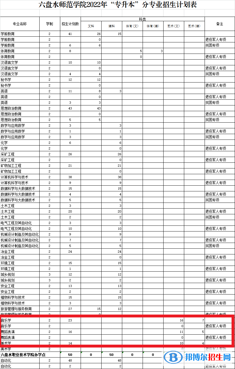 六盤(pán)水師范學(xué)院藝術(shù)類專業(yè)有哪些？