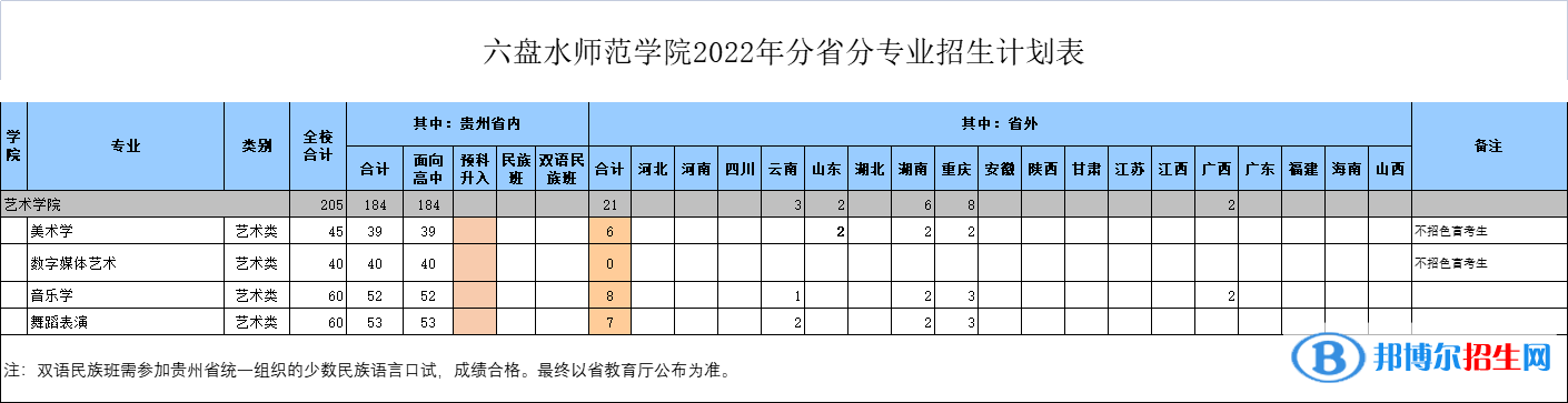 六盤(pán)水師范學(xué)院藝術(shù)類專業(yè)有哪些？