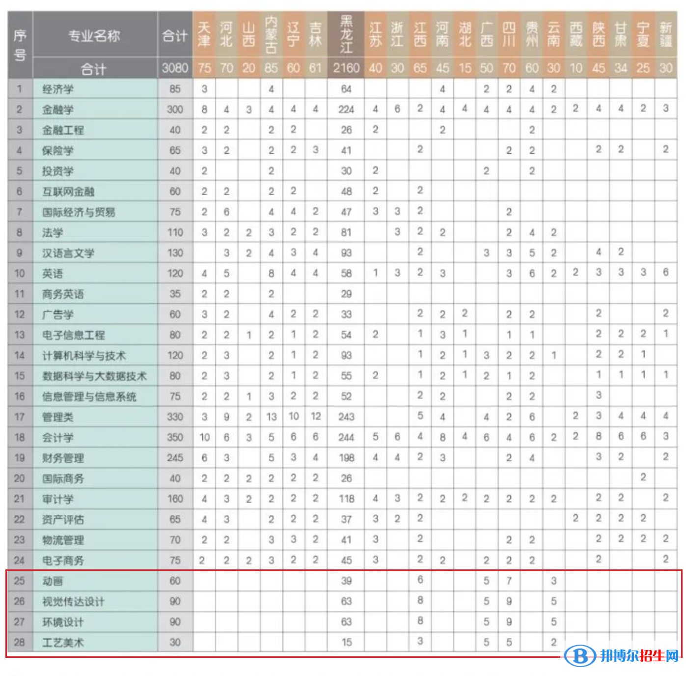 黑龍江財經(jīng)學院藝術(shù)類專業(yè)有哪些？